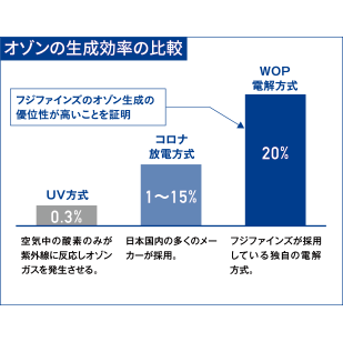 オゾンの純度がフジファインズ